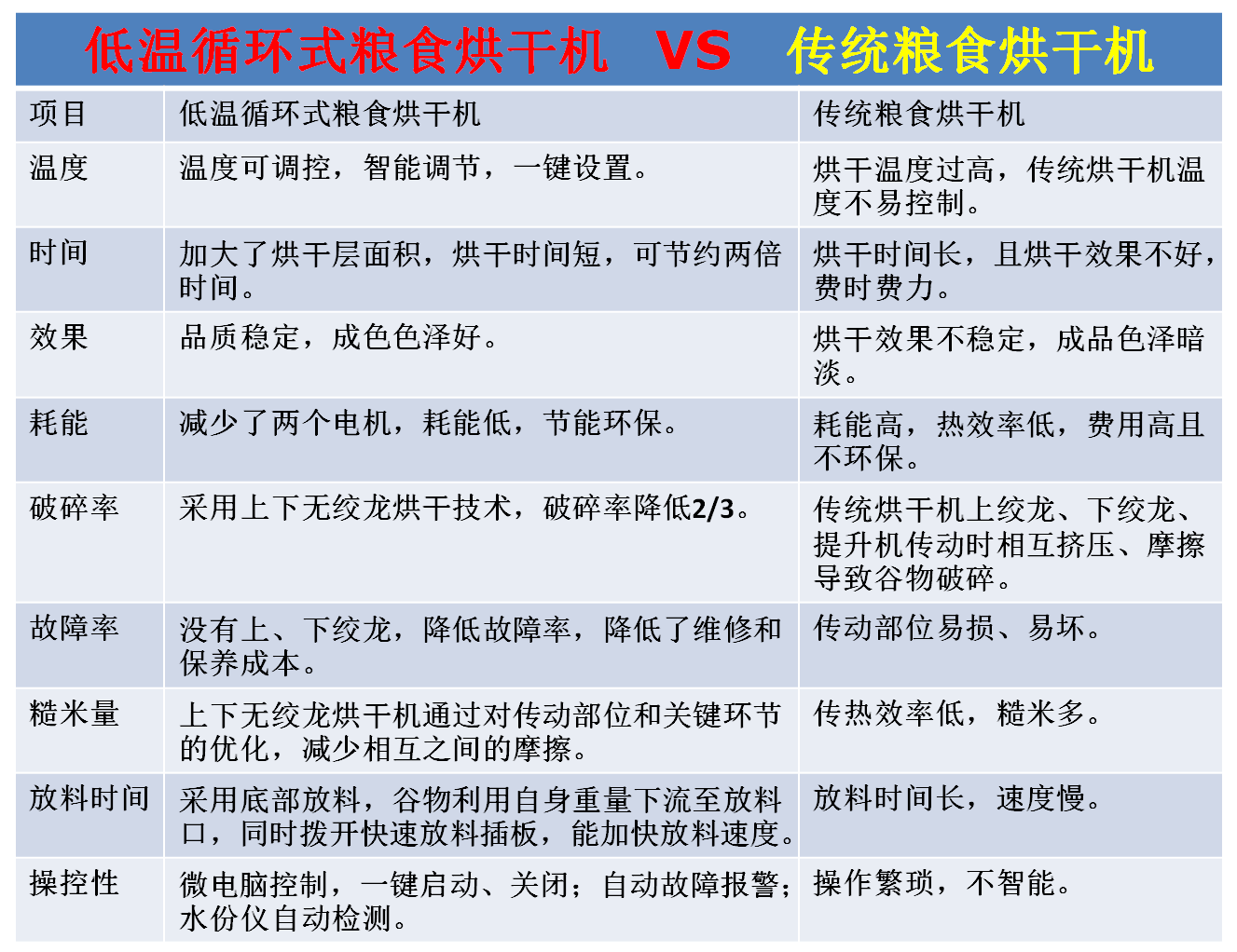 豫乾粮食烘干机与传统粮食烘干机对比图.png